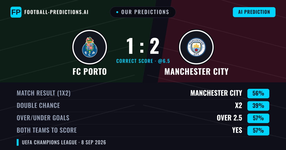 Our Predictions: FC Porto vs Manchester City — Manchester City — Win (54%); over 2.5; Both teams to score: Yes