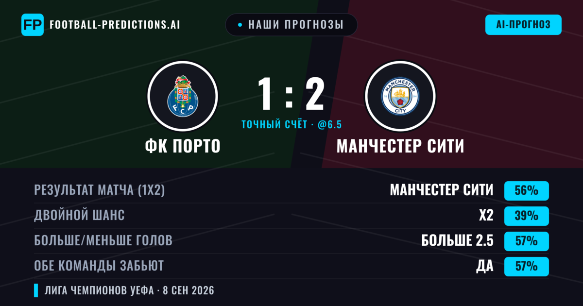 Наши прогнозы: ФК Порто против Манчестер Сити — Манчестер Сити — Победа (54%); Больше 2.5; Обе забьют Да