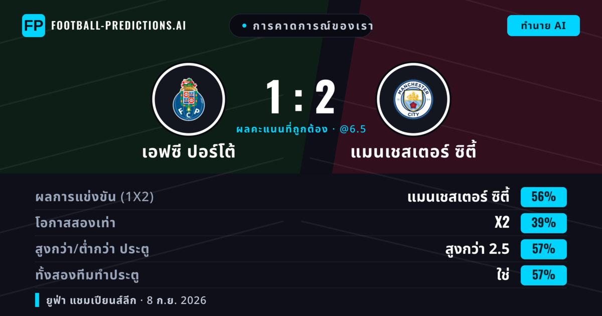 การคาดการณ์ของเรา: เอฟซี ปอร์โต้ vs แมนเชสเตอร์ ซิตี้ — แมนเชสเตอร์ ซิตี้ — ชนะ (54%); เกิน 2.5; ทั้งสองทีมทำประตู: ใช่