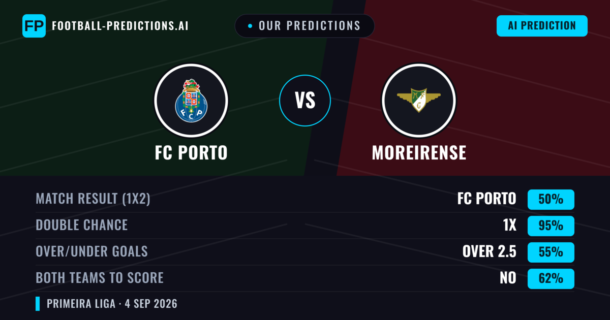 Our Predictions: FC Porto vs Moreirense — FC Porto — Win (81%); over 2.5; Both teams to score: No