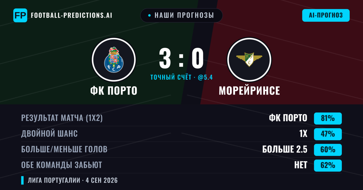 Наши прогнозы: ФК Порто против Морейринсе — ФК Порто — Победа (81%); Больше 2.5; Обе забьют Нет