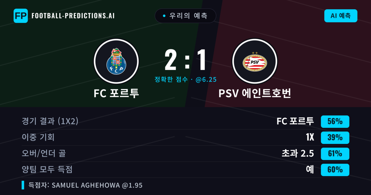 우리의 예측: FC 포르투 vs PSV 에인트호번 — FC 포르투 — 승리 (61%); 초과 2.5; 양팀 모두 득점: 예