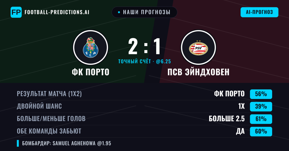 Наши прогнозы: ФК Порто против ПСВ Эйндховен — ФК Порто — Победа (61%); Больше 2.5; Обе забьют Да