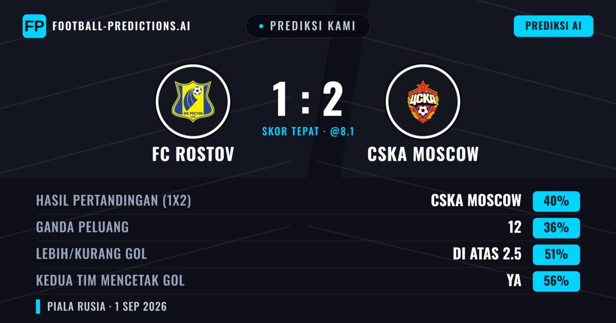 Prediksi kami: FC Rostov vs CSKA Moskwa — CSKA Moskwa — Menang (39%); Lebih 2.5; Kedua tim mencetak gol: Ya