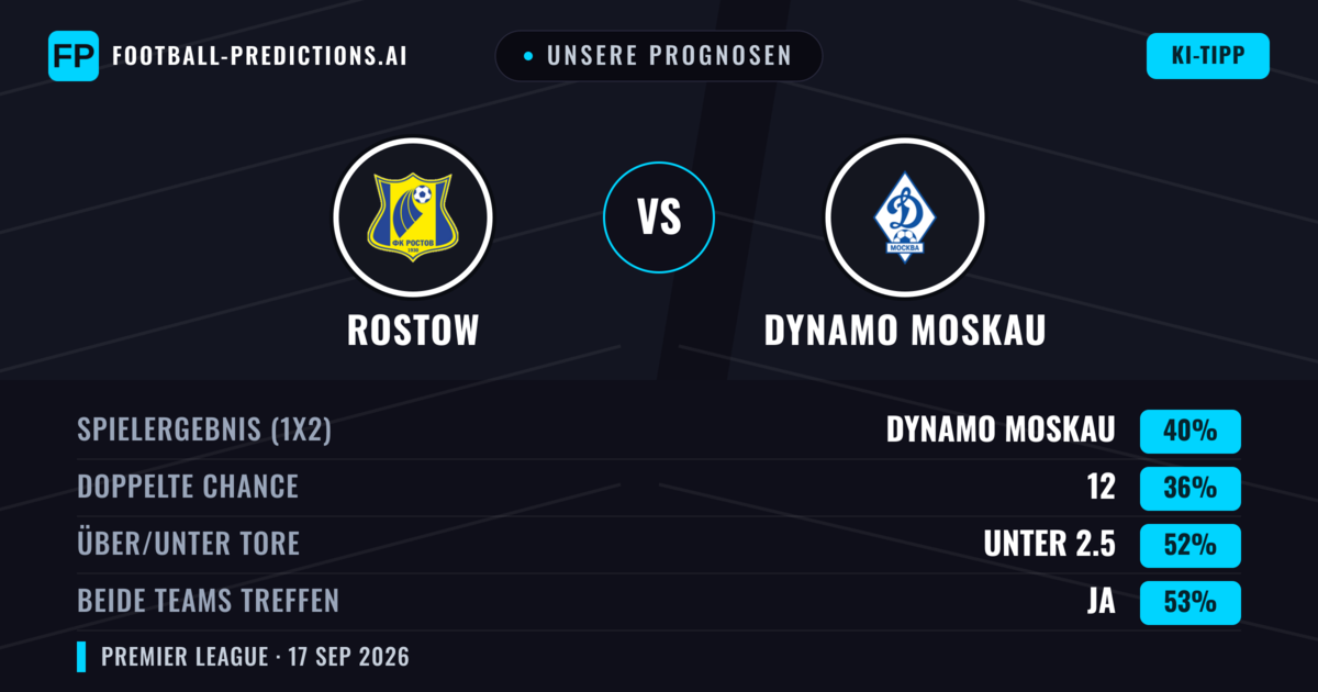 Unsere Prognosen: Rostow vs Dynamo Moskau — Dynamo Moskau — Sieg (43%); Über 2.5; Beide treffen: Ja