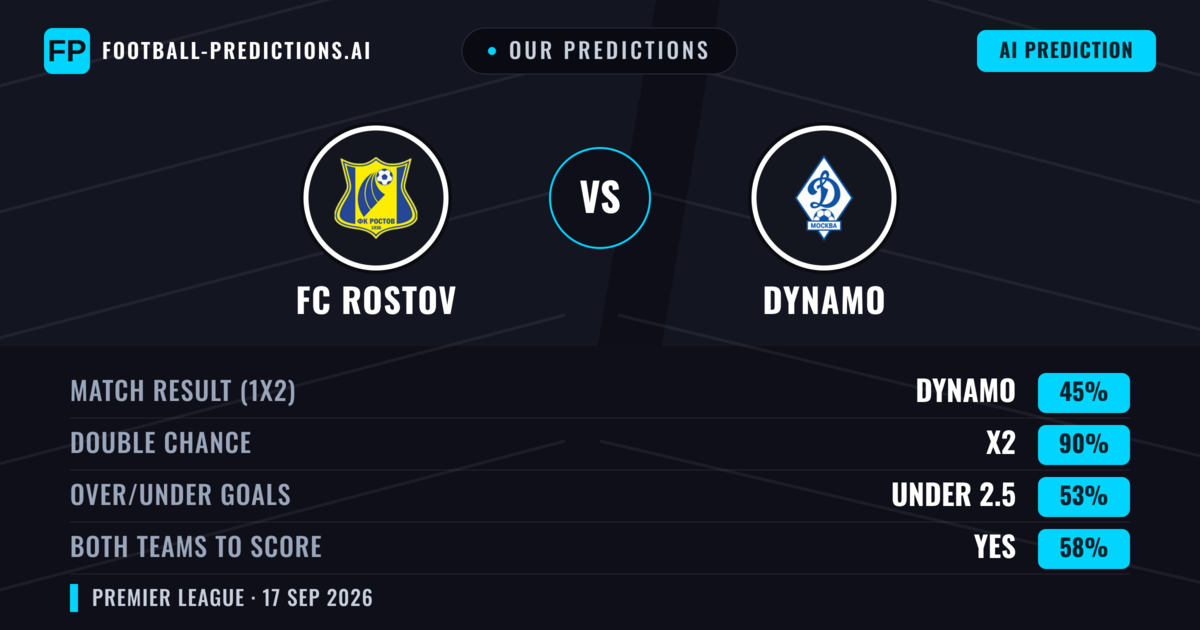 Our Predictions: FC Rostov vs Dynamo — Dynamo — Win (43%); over 2.5; Both teams to score: Yes