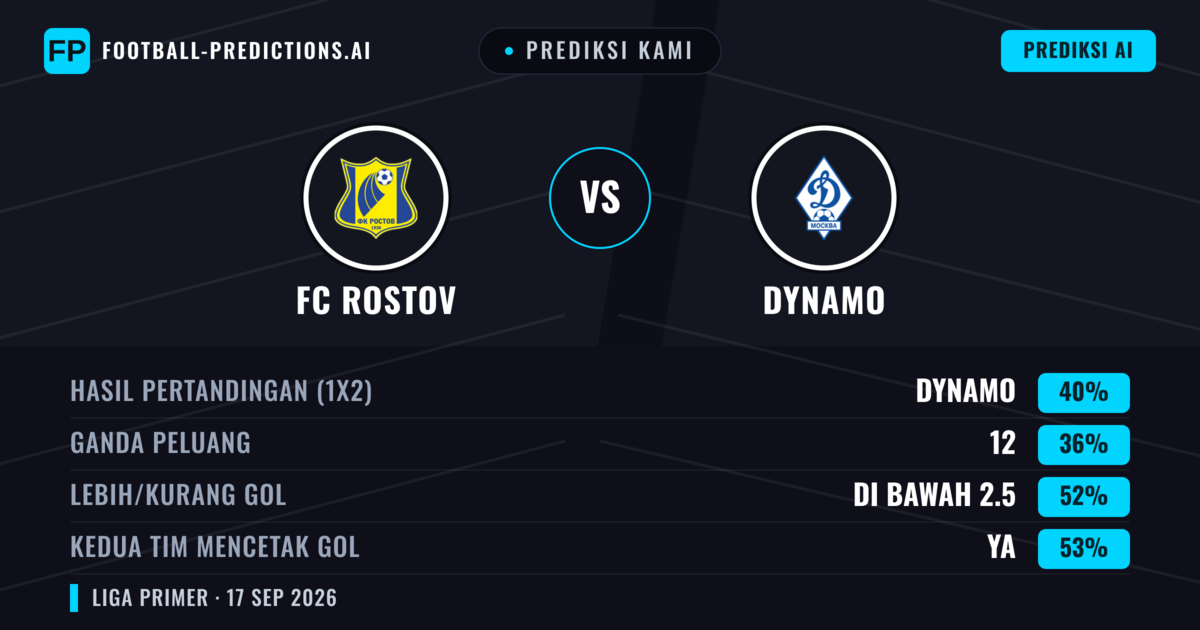 Prediksi kami: FC Rostov vs Dynamo — Dynamo — Menang (43%); Lebih 2.5; Kedua tim mencetak gol: Ya
