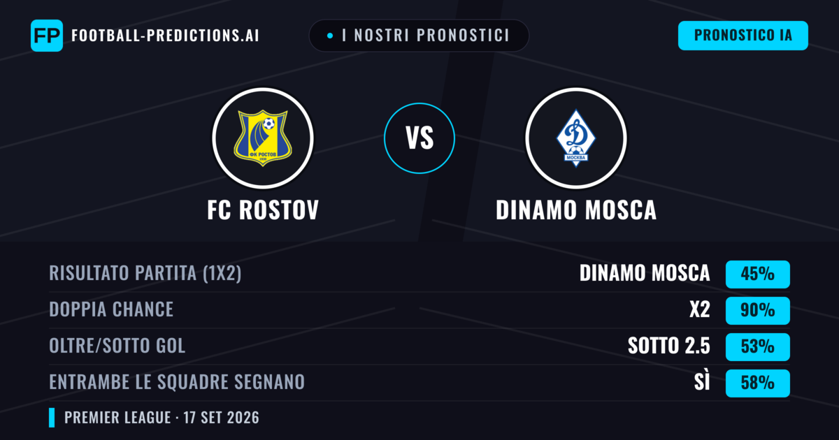 I nostri pronostici: FC Rostov vs Dinamo Mosca — Dinamo Mosca — Vince (40%); Sotto 2.5; Entrambe segnano: Sì