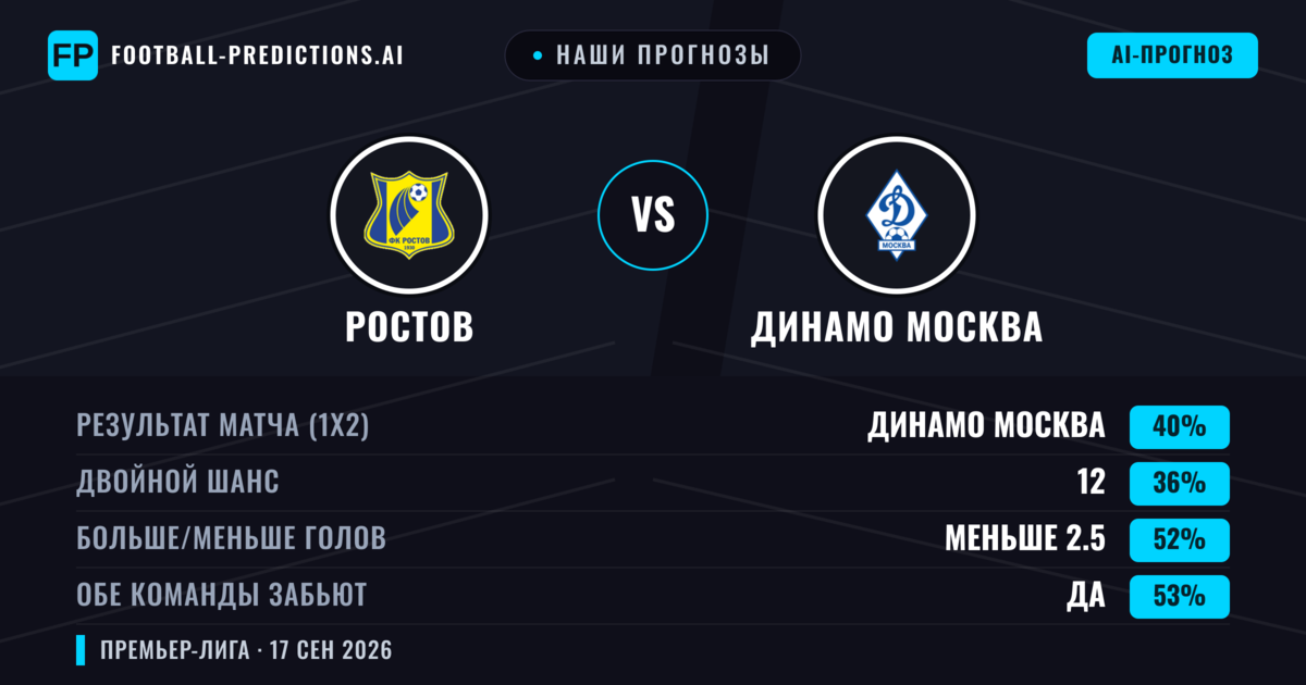 Наши прогнозы: Ростов против Динамо Москва — Динамо Москва — Победа (43%); Больше 2.5; Обе забьют Да