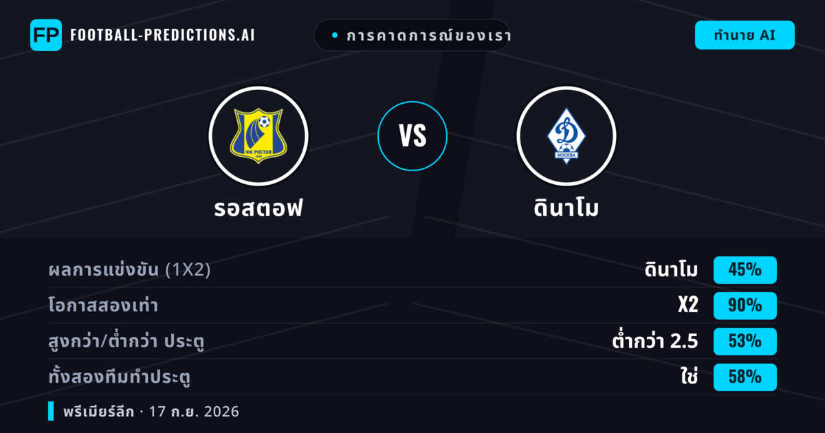 การคาดการณ์ของเรา: รอสตอฟ vs ดินาโม — ดินาโม — ชนะ (43%); เกิน 2.5; ทั้งสองทีมทำประตู: ใช่