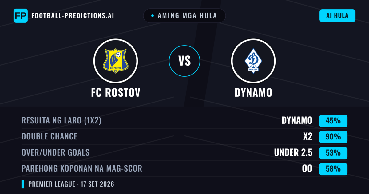 Aming mga hula: FC Rostov vs Dynamo — Dynamo — Manalo (43%); Over 2.5; Parehong magbubuo: Oo