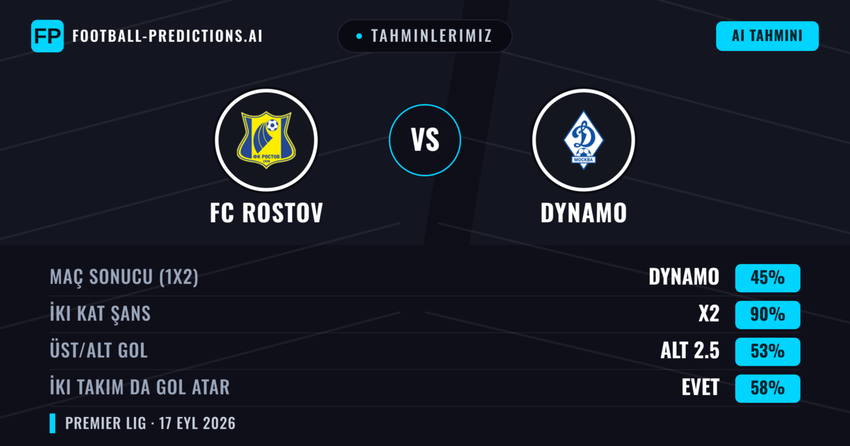 Tahminlerimiz: FC Rostov vs Dynamo — Dynamo — Kazanmak (43%); Üst 2.5; İki taraf da gol atar: Evet