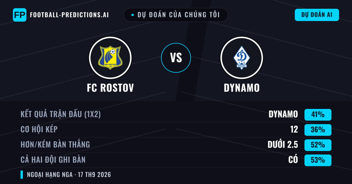 Dự đoán của chúng tôi: FC Rostov vs Dynamo — Dynamo — Thắng (43%); Hơn 2.5; Cả hai ghi bàn: Có