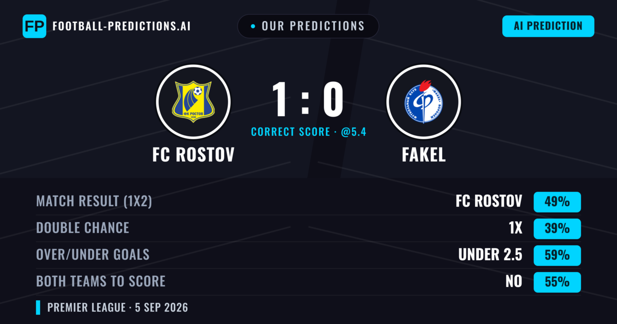 Our Predictions: FC Rostov vs Fakel — FC Rostov — Win (49%); under 2.5; Both teams to score: No