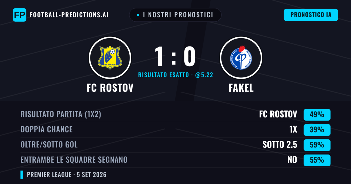 I nostri pronostici: FC Rostov vs Fakel — FC Rostov — Vince (49%); Sotto 2.5; Entrambe segnano: No