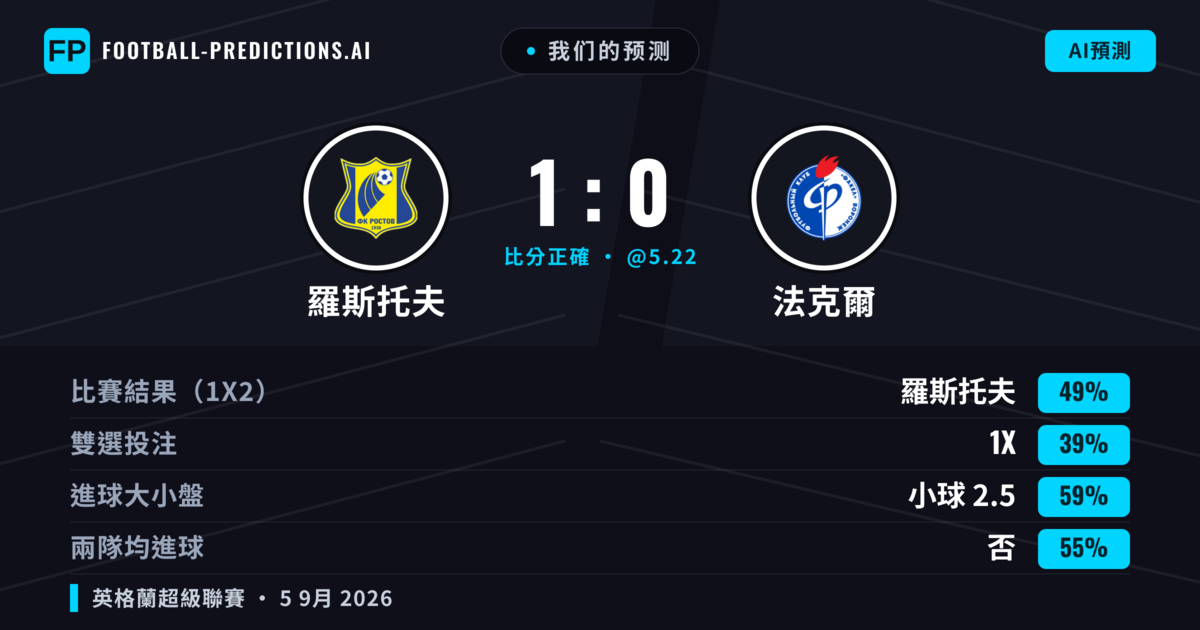我们的预测: 羅斯托夫 對 法克爾 — 羅斯托夫 — 勝 (49%); 小球 2.5; 無進球