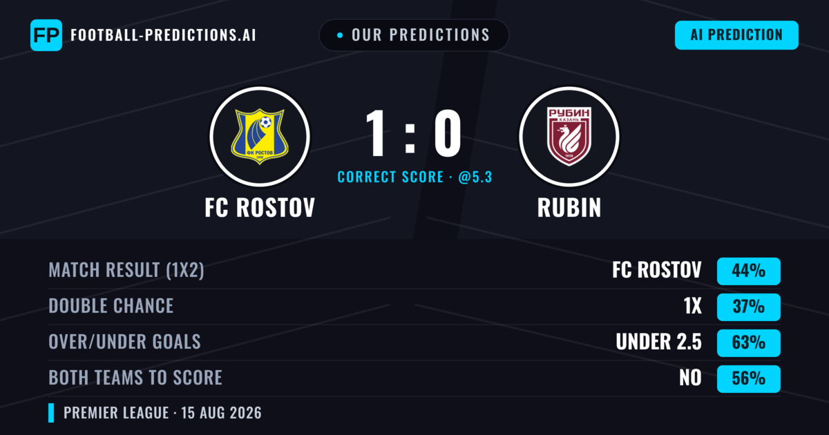 Our Predictions: FC Rostov vs Rubin — FC Rostov — Win (45%); under 2.5; Both teams to score: No