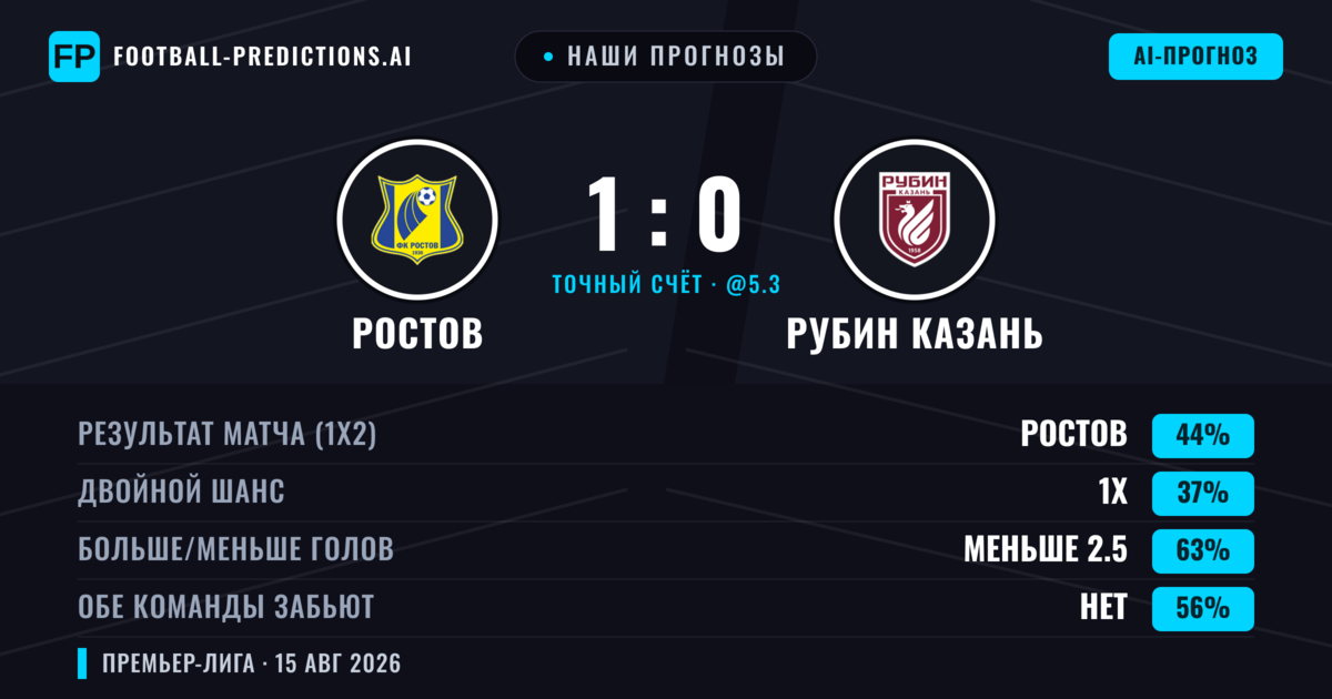 Наши прогнозы: Ростов против Рубин Казань — Ростов — Победа (45%); Меньше 2.5; Обе забьют Нет