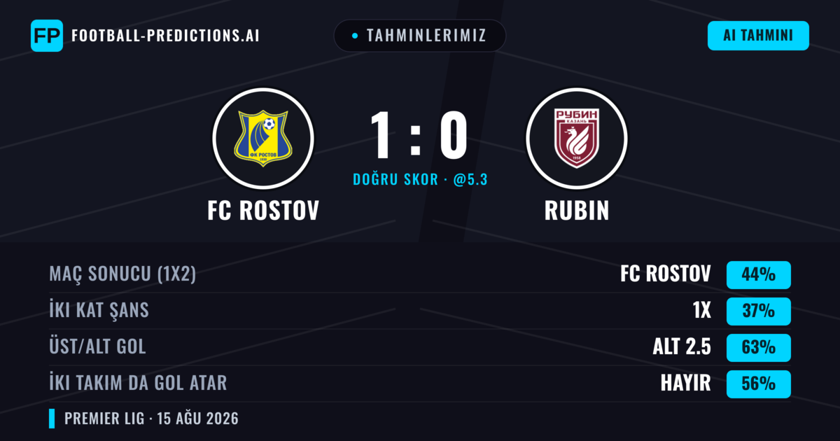 Tahminlerimiz: FC Rostov vs Rubin — FC Rostov — Kazanmak (45%); Alt 2.5; İki taraf da gol atar: Hayır