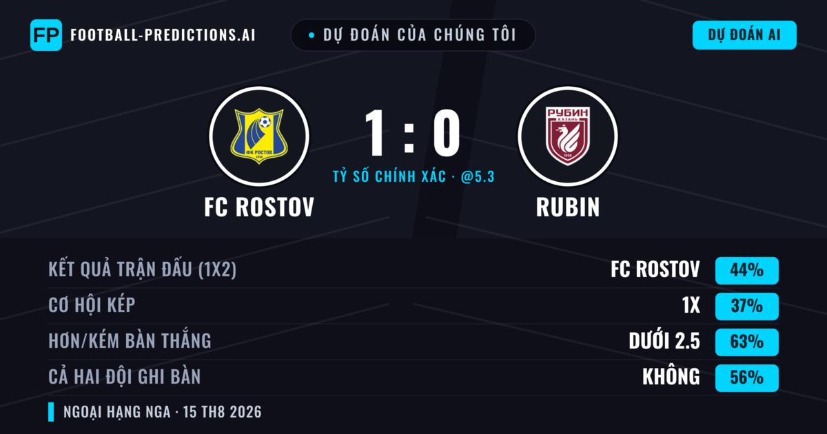 Dự đoán của chúng tôi: FC Rostov vs Rubin — FC Rostov — Thắng (45%); Ít hơn 2.5; Cả hai ghi bàn: Không