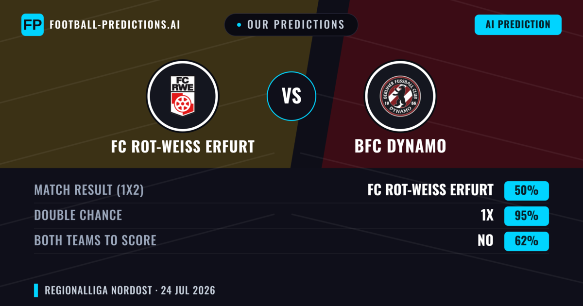 Our Predictions: FC Rot-Weiß Erfurt vs BFC Dynamo — Draw (50%); Both teams to score: No