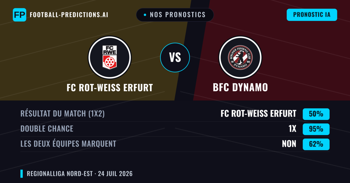 Nos pronostics: FC Rot-Weiß Erfurt vs BFC Dynamo — Nul (50%); Les deux marquent : Non