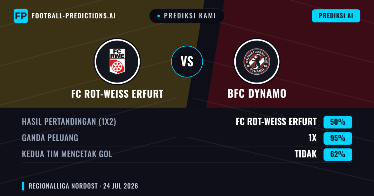 Prediksi kami: FC Rot-Weiß Erfurt vs BFC Dynamo — Seri (50%); Kedua tim mencetak gol: Tidak