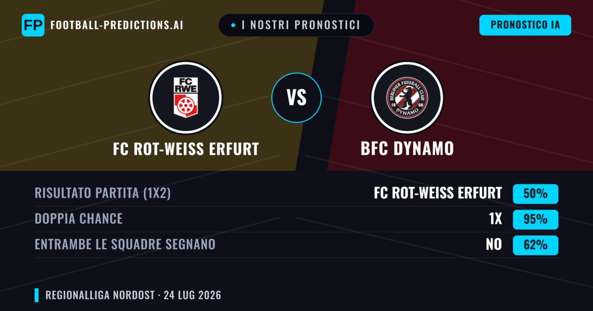 I nostri pronostici: FC Rot-Weiß Erfurt vs BFC Dynamo — Pareggio (50%); Entrambe segnano: No