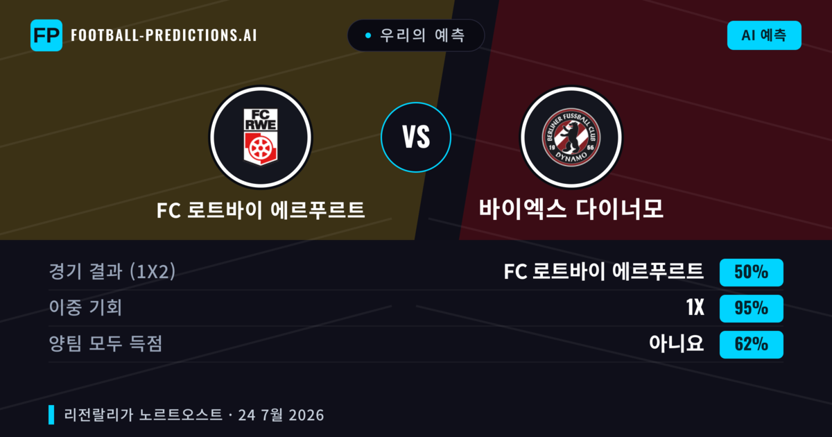 우리의 예측: FC 로트바이 에르푸르트 vs 바이엑스 다이너모 — 무승부 (50%); 양팀 모두 득점: 아니오