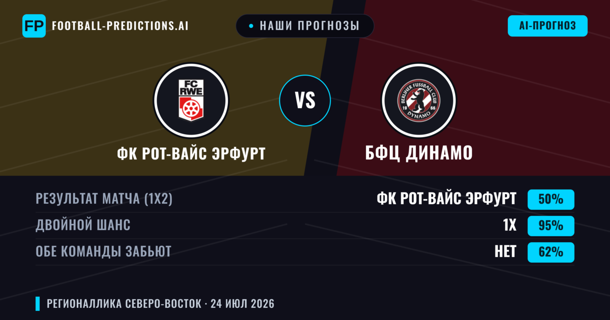 Наши прогнозы: ФК Рот-Вайс Эрфурт против БФЦ Динамо — Ничья (50%); Обе забьют Нет