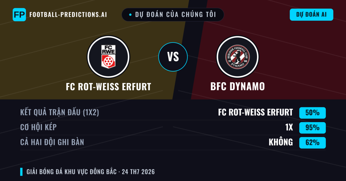 Dự đoán của chúng tôi: FC Rot-Weiß Erfurt vs BFC Dynamo — Hòa (50%); Cả hai ghi bàn: Không