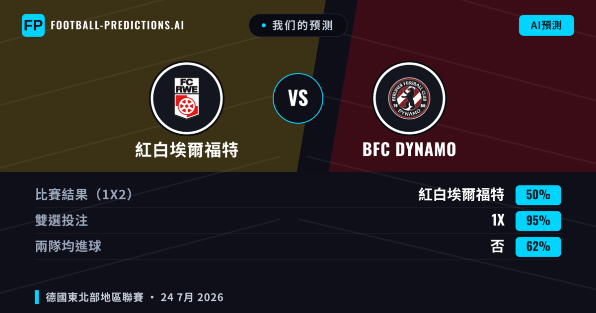 我们的预测: 紅白埃爾福特 對 BFC dynamo — 平 (50%); 無進球
