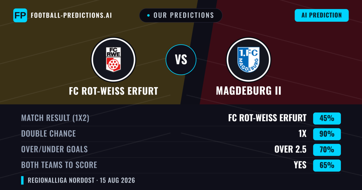 Our Predictions: FC Rot-Weiß Erfurt vs Magdeburg II — Draw (45%); over 2.5; Both teams to score: Yes