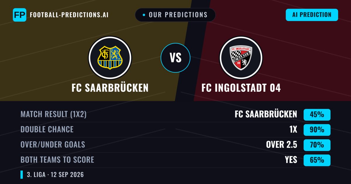 Our Predictions: FC Saarbrücken vs FC Ingolstadt 04 — Draw (45%); over 2.5; Both teams to score: Yes