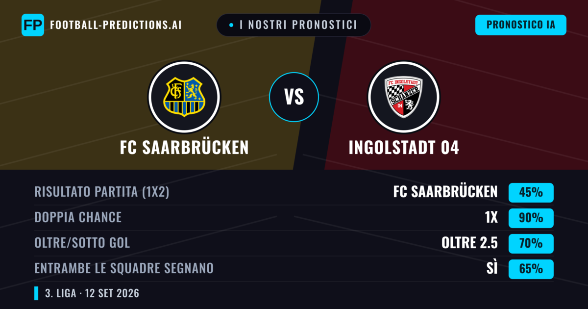 I nostri pronostici: FC Saarbrücken vs Ingolstadt 04 — Pareggio (45%); Oltre 2.5; Entrambe segnano: Sì