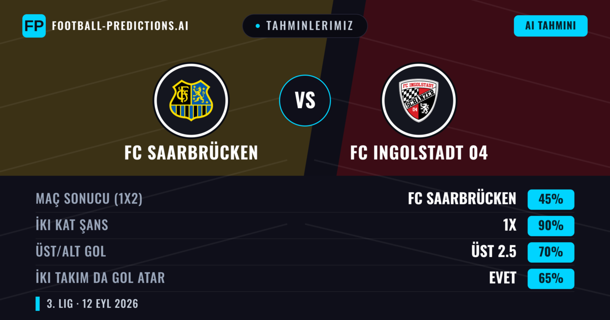 Tahminlerimiz: FC Saarbrücken vs FC Ingolstadt 04 — Beraberlik (45%); Üst 2.5; İki taraf da gol atar: Evet