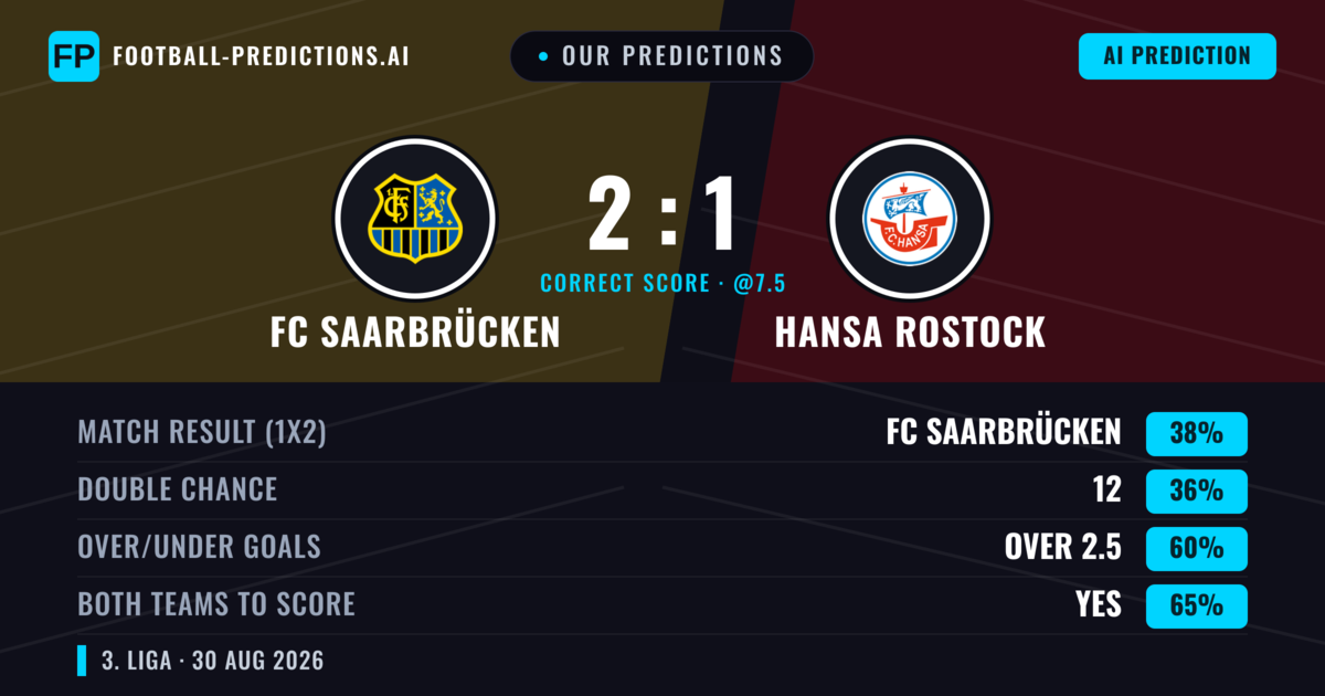 Our Predictions: FC Saarbrücken vs Hansa Rostock — Hansa Rostock — Win (39%); over 2.5; Both teams to score: Yes