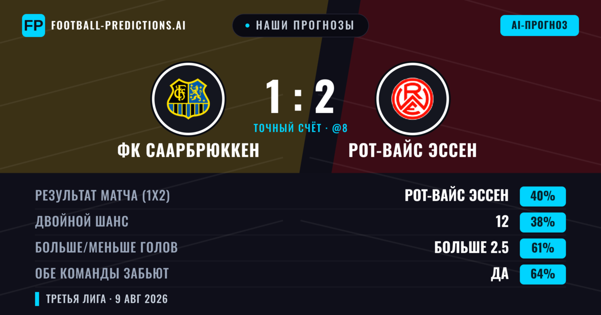 Наши прогнозы: ФК Саарбрюккен против Рот-Вайс Эссен — Рот-Вайс Эссен — Победа (41%); Больше 2.5; Обе забьют Да