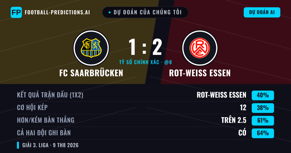 Dự đoán của chúng tôi: FC Saarbrücken vs Rot-Weiß Essen — Rot-Weiß Essen — Thắng (41%); Hơn 2.5; Cả hai ghi bàn: Có