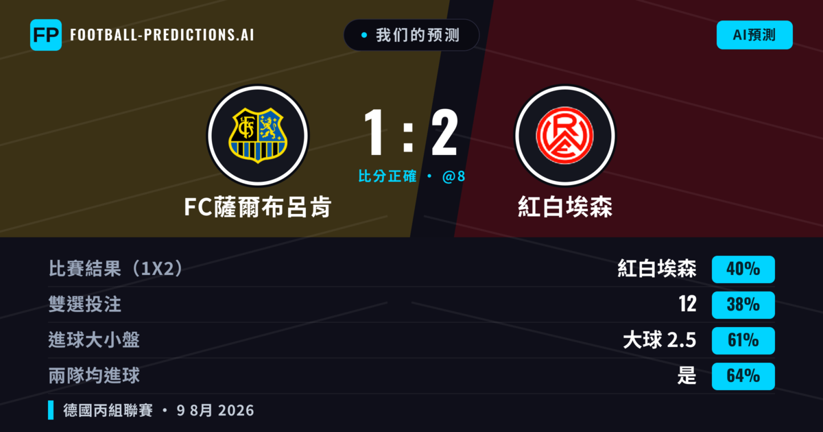 我们的预测: FC薩爾布呂肯 對 紅白埃森 — 紅白埃森 — 勝 (41%); 大球 2.5; 有進球
