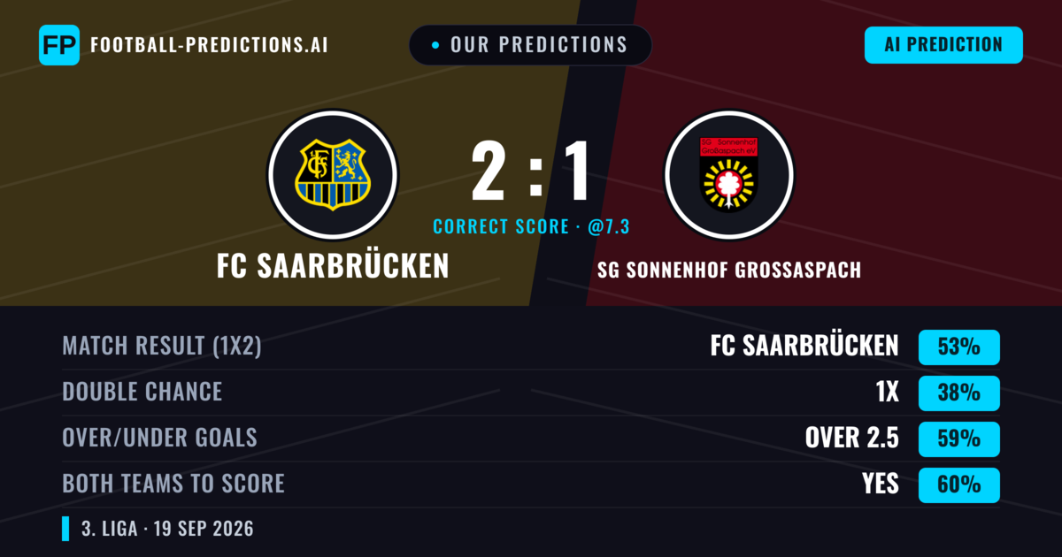 Our Predictions: FC Saarbrücken vs SG Sonnenhof Grossaspach — FC Saarbrücken — Win (50%); over 2.5; Both teams to score: Yes
