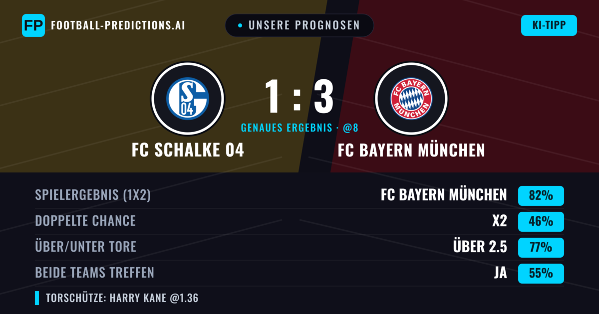 Unsere Prognosen: FC Schalke 04 vs FC Bayern München — FC Bayern München — Sieg (82%); Über 2.5; Beide treffen: Ja