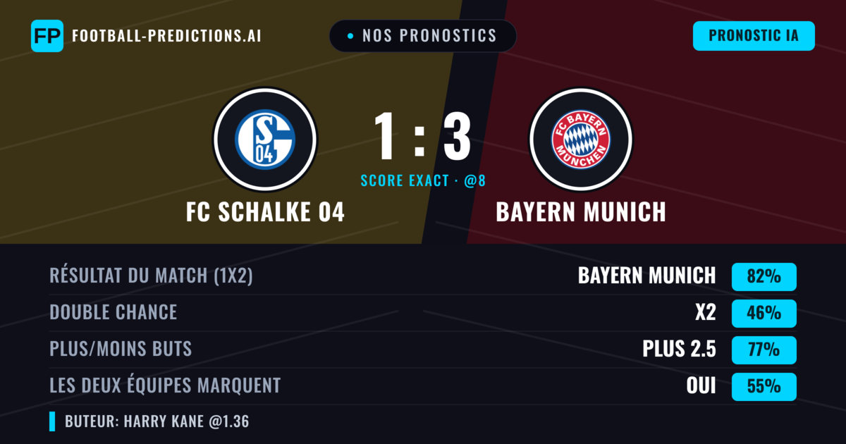 Nos pronostics: FC Schalke 04 vs Bayern Munich — Bayern Munich — Victoire (82%); Plus 2.5; Les deux marquent : Oui