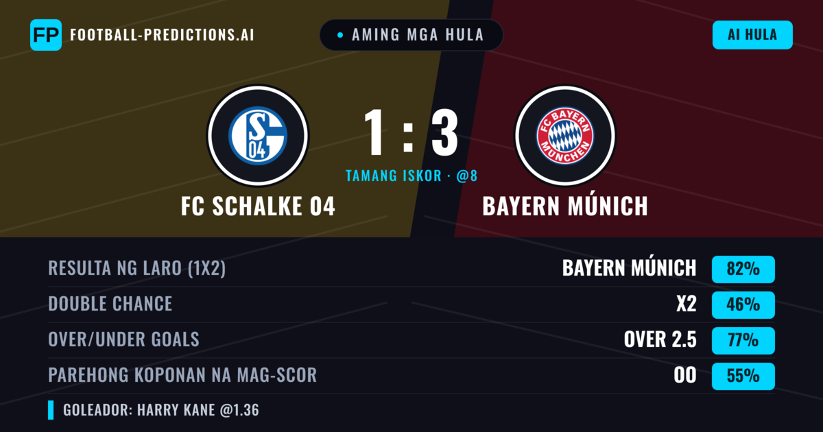 Aming mga hula: FC Schalke 04 vs Bayern Múnich — Bayern Múnich — Manalo (82%); Over 2.5; Parehong magbubuo: Oo