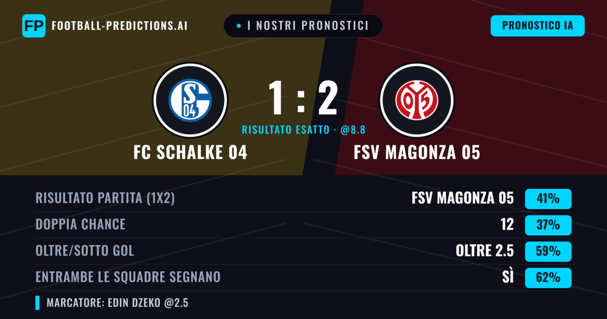 I nostri pronostici: FC Schalke 04 vs FSV Magonza 05 — FSV Magonza 05 — Vince (40%); Oltre 2.5; Entrambe segnano: Sì