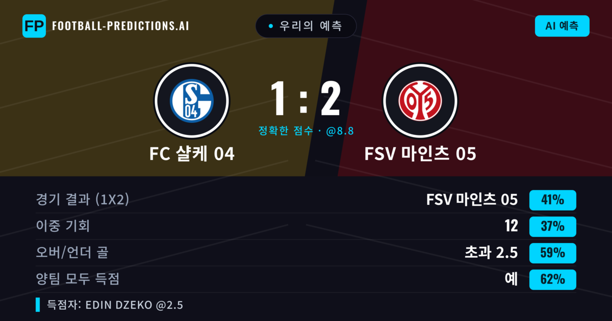 우리의 예측: FC 샬케 04 vs FSV 마인츠 05 — FSV 마인츠 05 — 승리 (40%); 초과 2.5; 양팀 모두 득점: 예