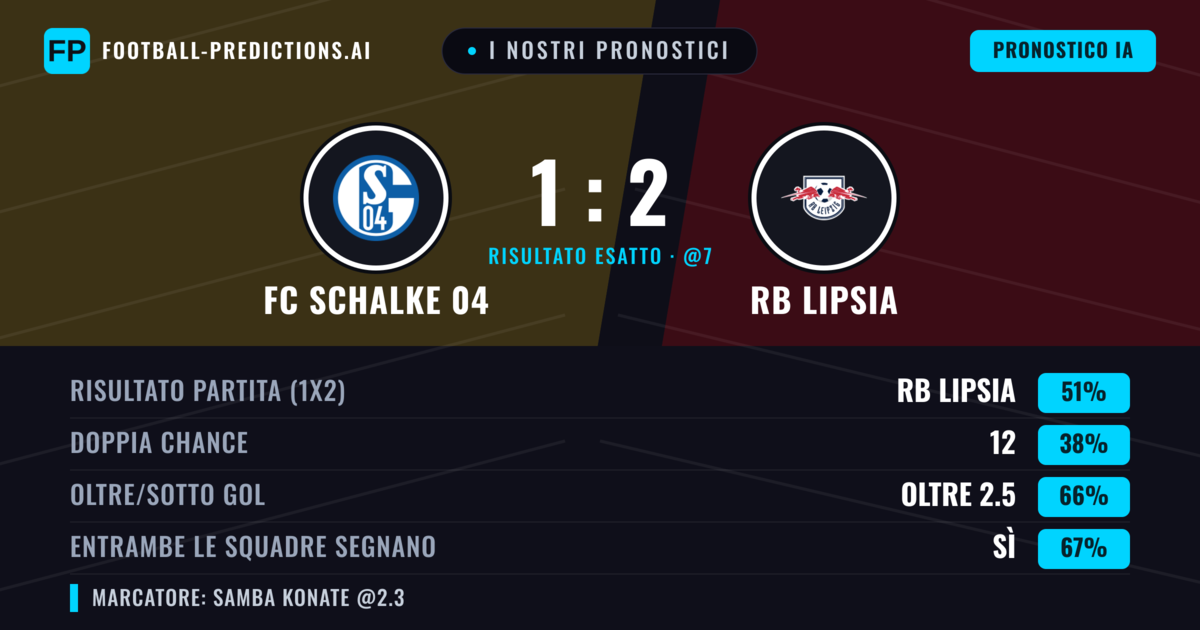 I nostri pronostici: FC Schalke 04 vs RB Lipsia — RB Lipsia — Vince (51%); Oltre 2.5; Entrambe segnano: Sì