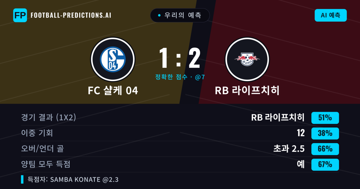 우리의 예측: FC 샬케 04 vs RB 라이프치히 — RB 라이프치히 — 승리 (51%); 초과 2.5; 양팀 모두 득점: 예