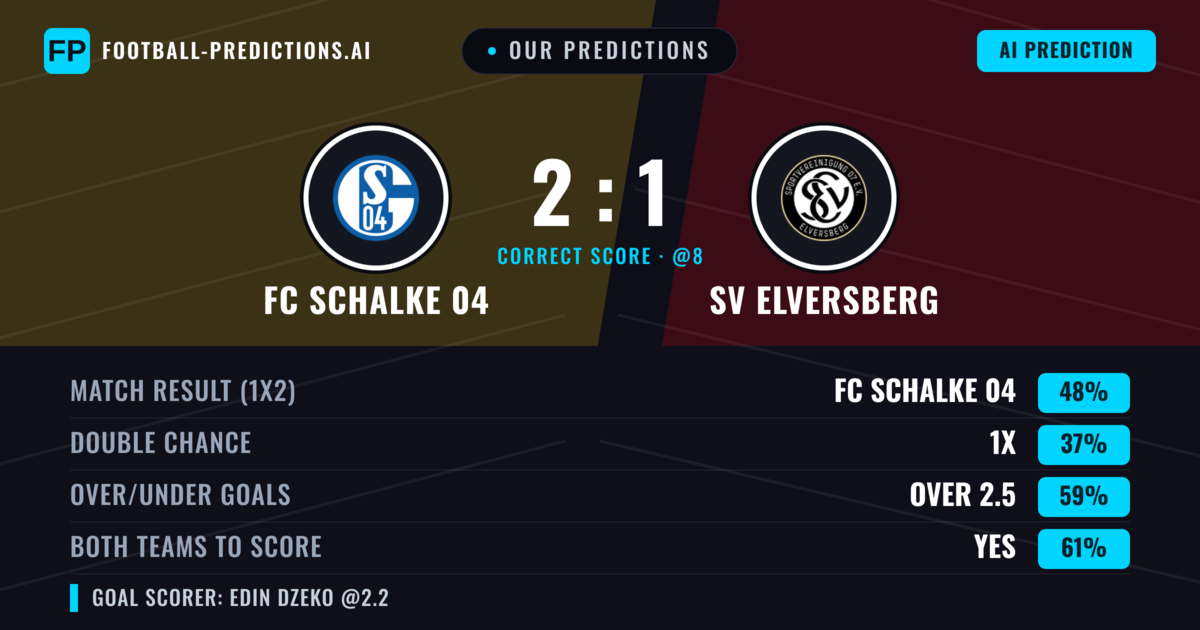 Our Predictions: FC Schalke 04 vs SV Elversberg — FC Schalke 04 — Win (50%); over 2.5; Both teams to score: Yes