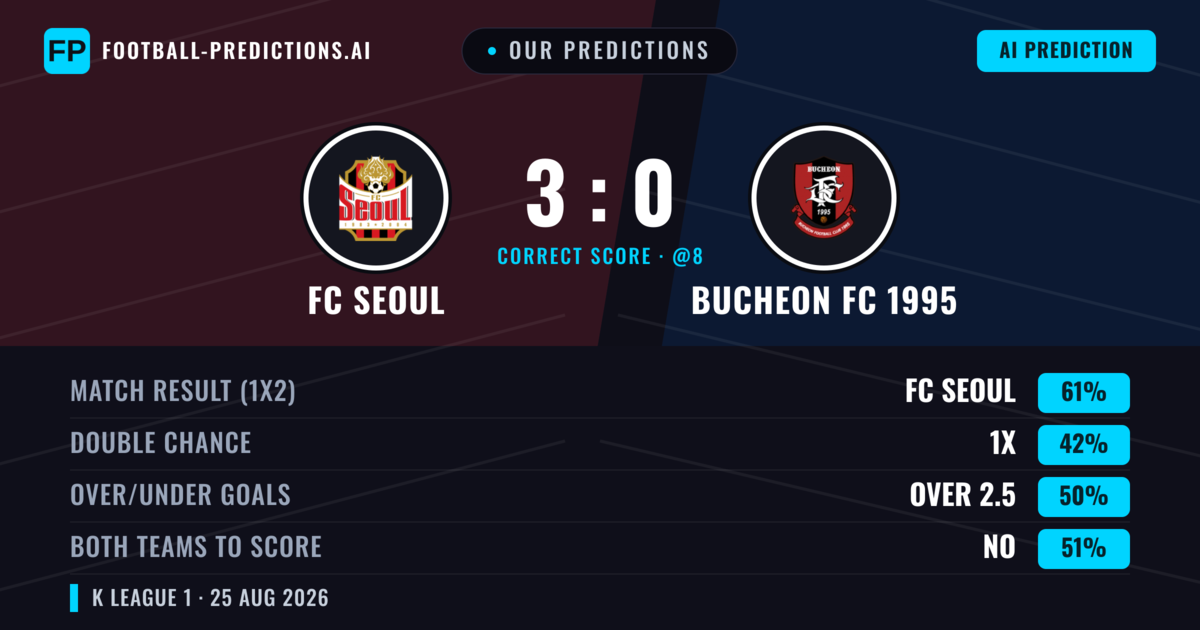 Our Predictions: FC Seoul vs Bucheon FC 1995 — FC Seoul — Win (64%); over 2.5; Both teams to score: No